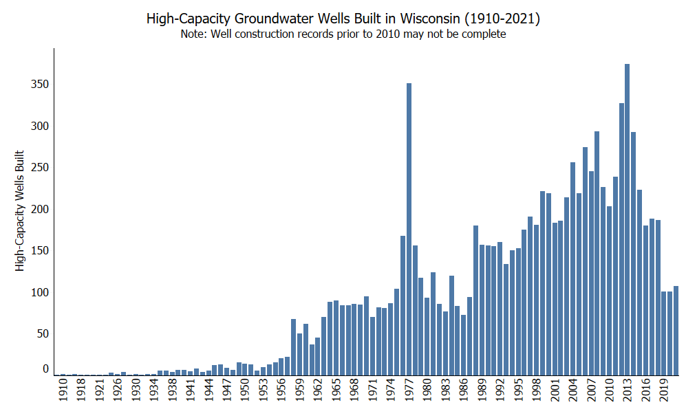 Graph of Wisconsin high-capacity well construction 2000-2021 showing a peak in 2013.